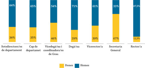 Presència de dones i homes en òrgans de govern i de gestió. Càrrecs electes