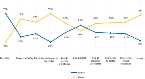 Presència de dones del PAS en càrrecs de gestió
