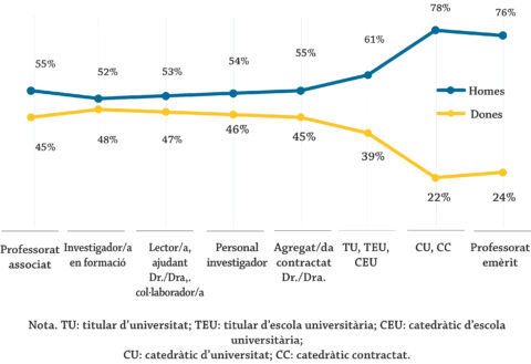 Presència de dones i homes en les categories de la carrera acadèmica