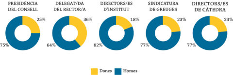 Presència de dones i homes en òrgans de govern i de gestió. Càrrecs de lliure designació