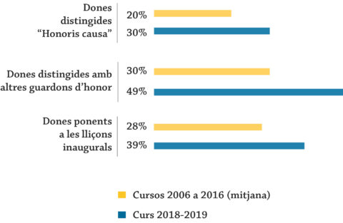 Presència de dones als Honoris causa, guardons d'honor i lliçons inaugurals