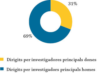 Projectes de recerca competitius dirigits per homes i dones