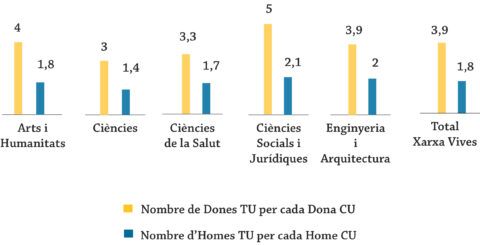 Relació de professorat titular d'universitat per professorat catedràtic