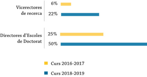 Vicerectores de recerca i directores d'Escoles de Doctorat